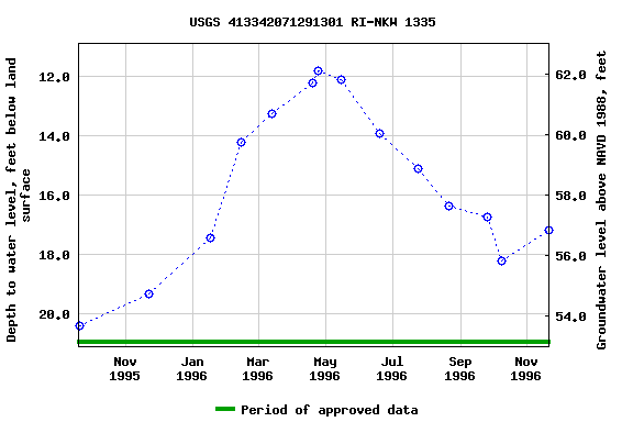 Graph of groundwater level data at USGS 413342071291301 RI-NKW 1335