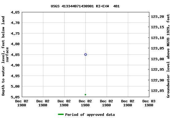 Graph of groundwater level data at USGS 413344071430901 RI-EXW  481