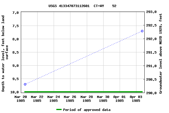 Graph of groundwater level data at USGS 413347073112601  CT-WY    52