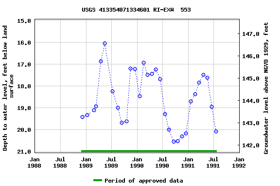 Graph of groundwater level data at USGS 413354071334601 RI-EXW  553