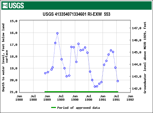 Graph of groundwater level data at USGS 413354071334601 RI-EXW  553