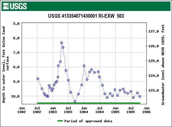 Graph of groundwater level data at USGS 413354071430001 RI-EXW  503