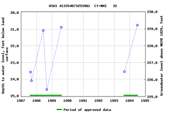 Graph of groundwater level data at USGS 413354073253901  CT-NMI   32