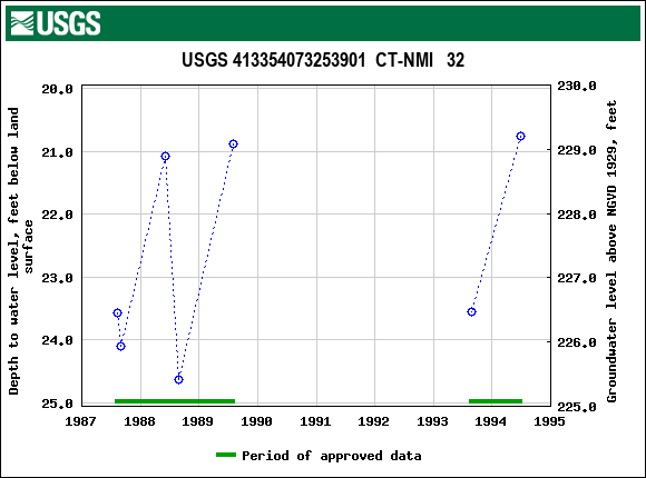 Graph of groundwater level data at USGS 413354073253901  CT-NMI   32