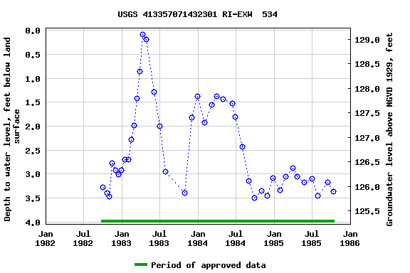 Graph of groundwater level data at USGS 413357071432301 RI-EXW  534