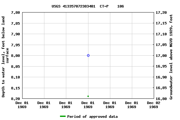 Graph of groundwater level data at USGS 413357072383401  CT-P    106