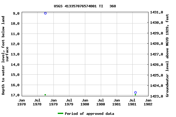 Graph of groundwater level data at USGS 413357076574801 TI   368