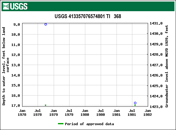 Graph of groundwater level data at USGS 413357076574801 TI   368