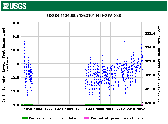 Graph of groundwater level data at USGS 413400071363101 RI-EXW  238