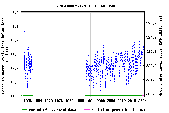 Graph of groundwater level data at USGS 413400071363101 RI-EXW  238