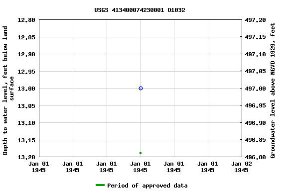 Graph of groundwater level data at USGS 413400074230001 O1032