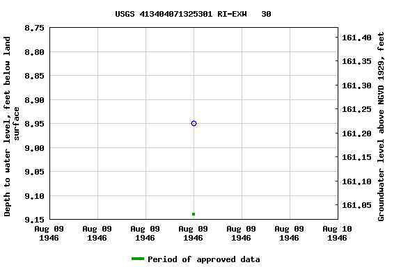 Graph of groundwater level data at USGS 413404071325301 RI-EXW   30