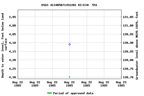 Graph of groundwater level data at USGS 413405071431201 RI-EXW  551