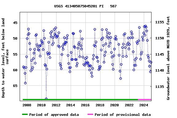 Graph of groundwater level data at USGS 413405075045201 PI   587