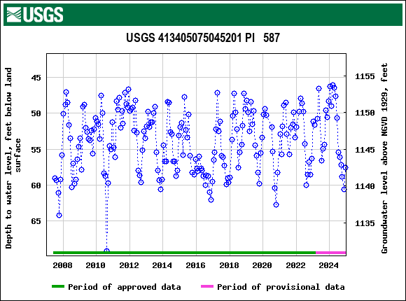 Graph of groundwater level data at USGS 413405075045201 PI   587