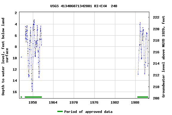 Graph of groundwater level data at USGS 413406071342801 RI-EXW  248