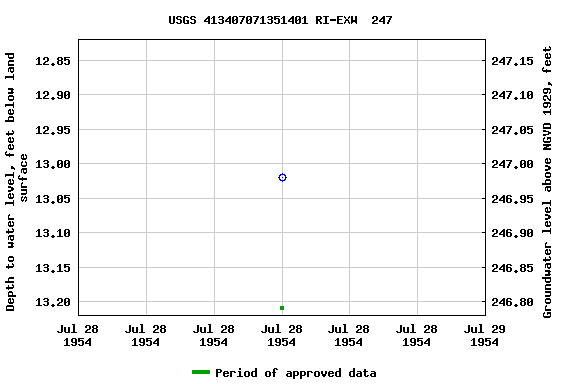 Graph of groundwater level data at USGS 413407071351401 RI-EXW  247