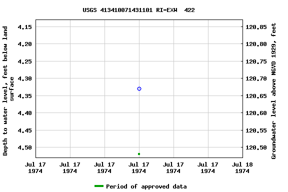 Graph of groundwater level data at USGS 413410071431101 RI-EXW  422