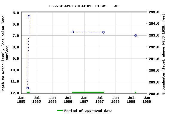 Graph of groundwater level data at USGS 413413073133101  CT-WY    46