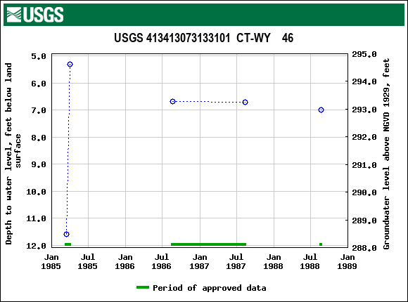 Graph of groundwater level data at USGS 413413073133101  CT-WY    46