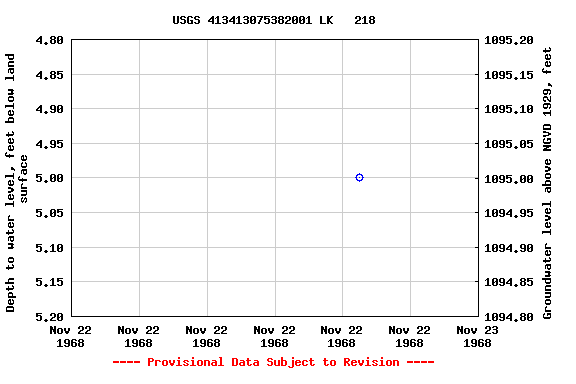 Graph of groundwater level data at USGS 413413075382001 LK   218