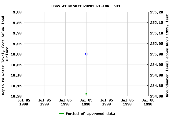 Graph of groundwater level data at USGS 413415071320201 RI-EXW  593