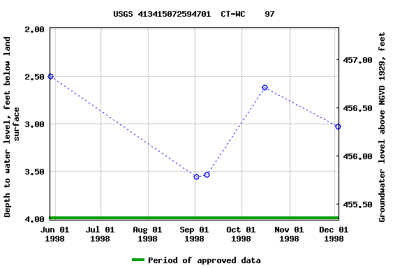 Graph of groundwater level data at USGS 413415072594701  CT-WC    97