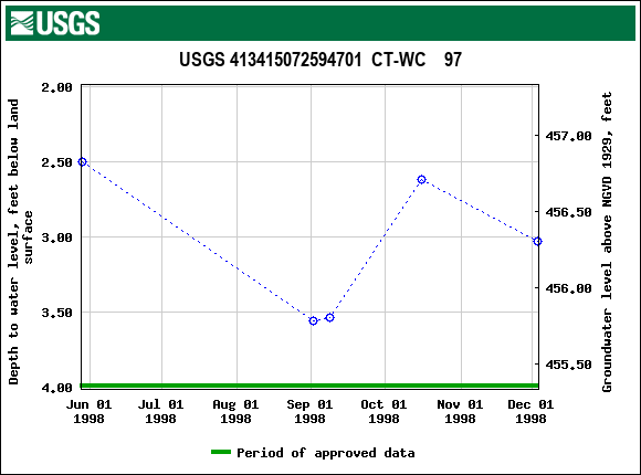 Graph of groundwater level data at USGS 413415072594701  CT-WC    97