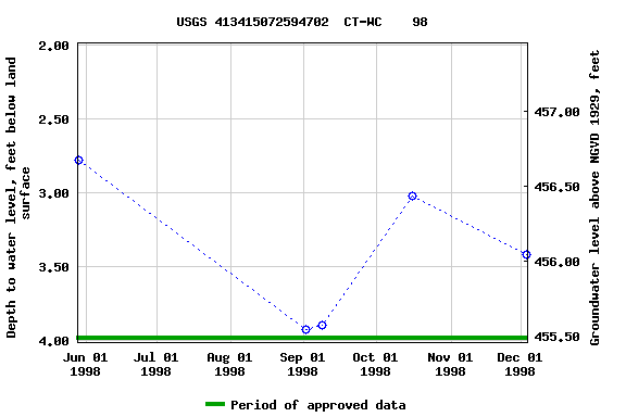 Graph of groundwater level data at USGS 413415072594702  CT-WC    98