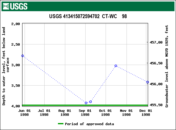 Graph of groundwater level data at USGS 413415072594702  CT-WC    98