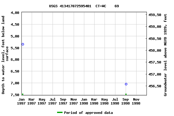 Graph of groundwater level data at USGS 413417072595401  CT-WC    69