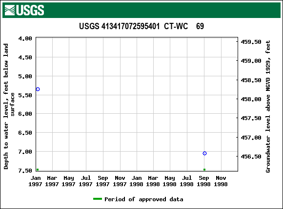 Graph of groundwater level data at USGS 413417072595401  CT-WC    69