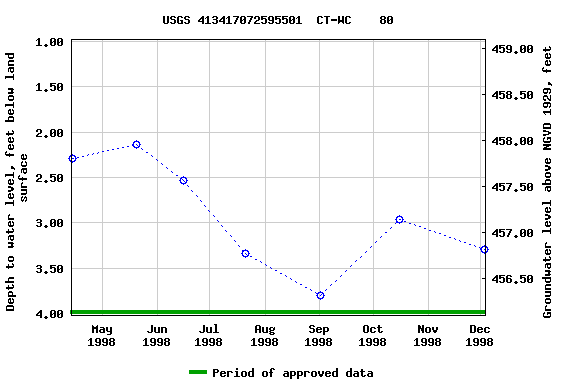 Graph of groundwater level data at USGS 413417072595501  CT-WC    80