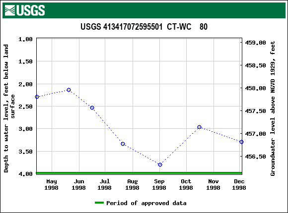 Graph of groundwater level data at USGS 413417072595501  CT-WC    80