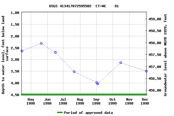 Graph of groundwater level data at USGS 413417072595502  CT-WC    81