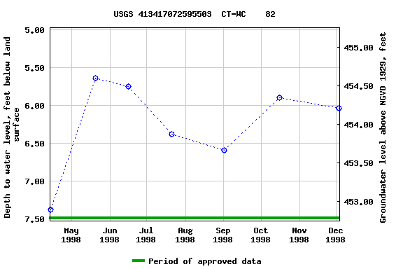 Graph of groundwater level data at USGS 413417072595503  CT-WC    82