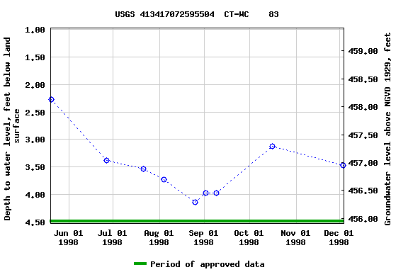 Graph of groundwater level data at USGS 413417072595504  CT-WC    83