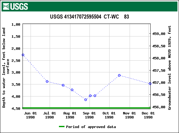 Graph of groundwater level data at USGS 413417072595504  CT-WC    83