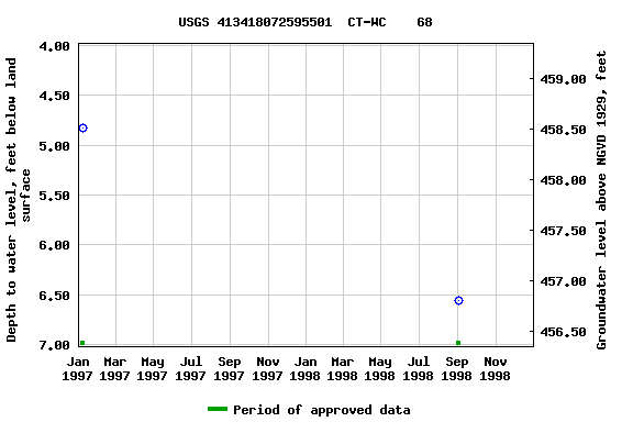 Graph of groundwater level data at USGS 413418072595501  CT-WC    68