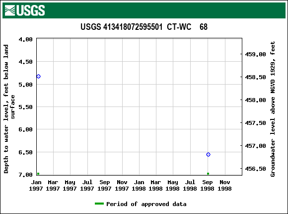 Graph of groundwater level data at USGS 413418072595501  CT-WC    68