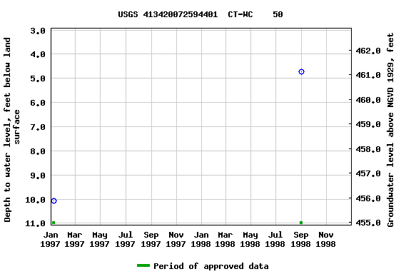 Graph of groundwater level data at USGS 413420072594401  CT-WC    50