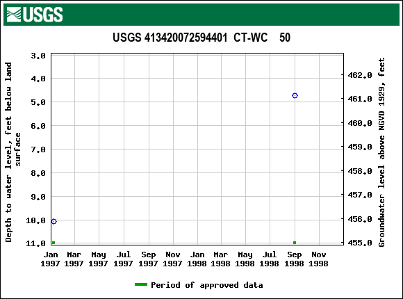 Graph of groundwater level data at USGS 413420072594401  CT-WC    50