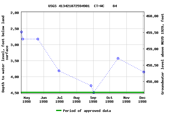 Graph of groundwater level data at USGS 413421072594901  CT-WC    84