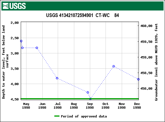 Graph of groundwater level data at USGS 413421072594901  CT-WC    84