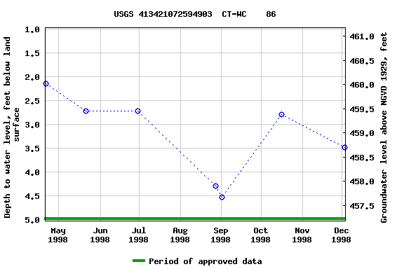 Graph of groundwater level data at USGS 413421072594903  CT-WC    86