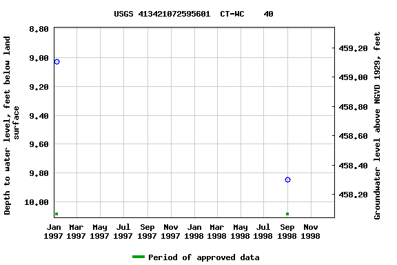 Graph of groundwater level data at USGS 413421072595601  CT-WC    40