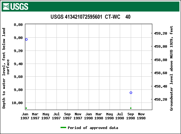 Graph of groundwater level data at USGS 413421072595601  CT-WC    40