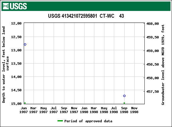 Graph of groundwater level data at USGS 413421072595801  CT-WC    43