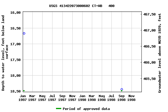 Graph of groundwater level data at USGS 413422073000602 CT-WB   400