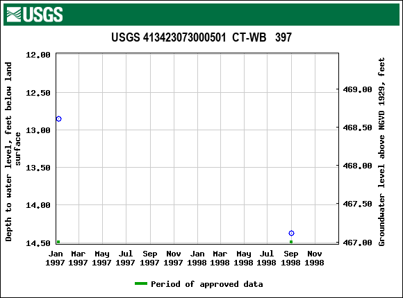 Graph of groundwater level data at USGS 413423073000501  CT-WB   397